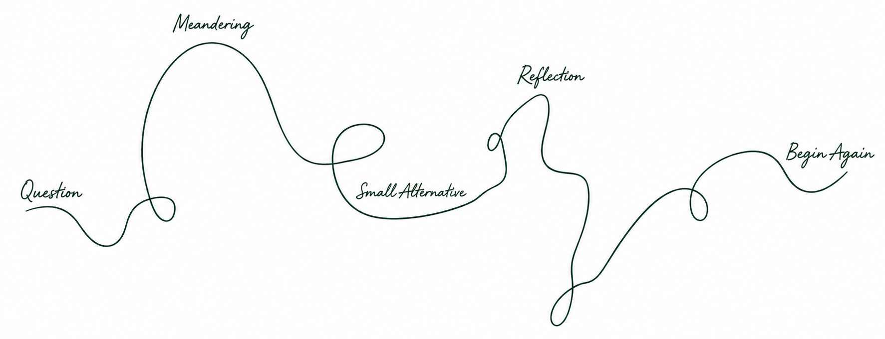 Question, Meandering, Small Alternative, Reflection, Begin Again.
